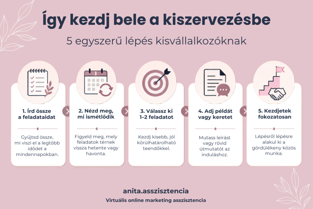 Lépésről lépésre infografika arról, hogyan kezdjen bele egy kisvállalkozó a kiszervezésbe